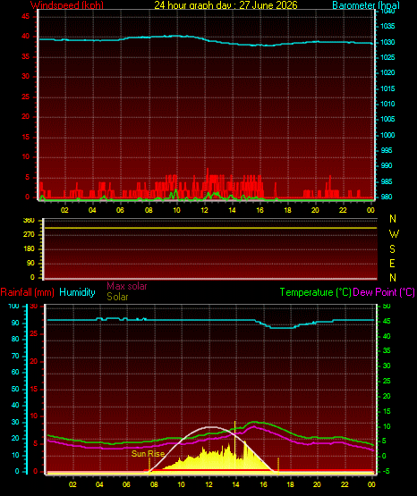 24 Hour Graph for Day 27