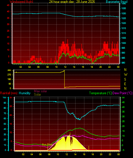 24 Hour Graph for Day 28