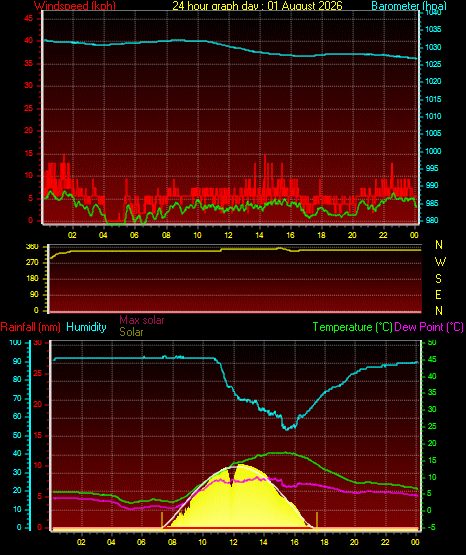 24 Hour Graph for Day 01