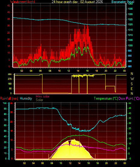 24 Hour Graph for Day 02