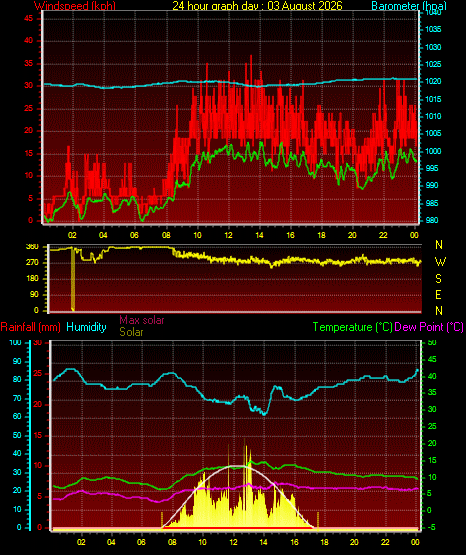 24 Hour Graph for Day 03