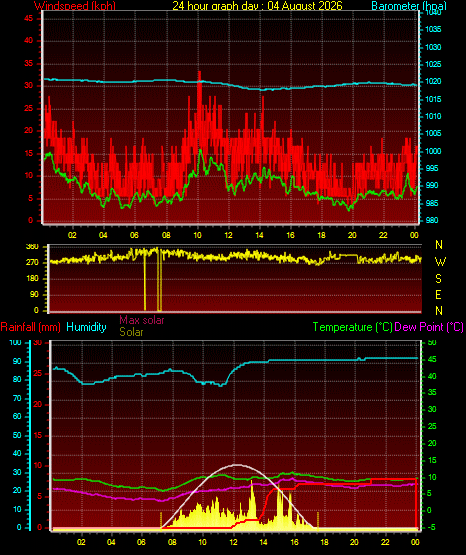 24 Hour Graph for Day 04