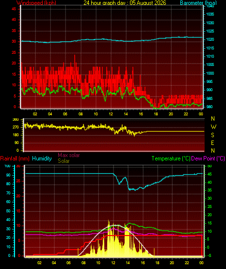 24 Hour Graph for Day 05