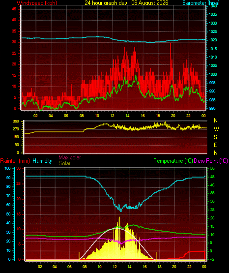 24 Hour Graph for Day 06