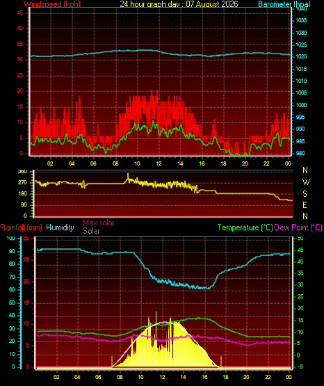 24 Hour Graph for Day 07