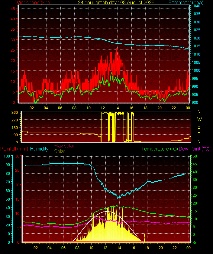 24 Hour Graph for Day 08