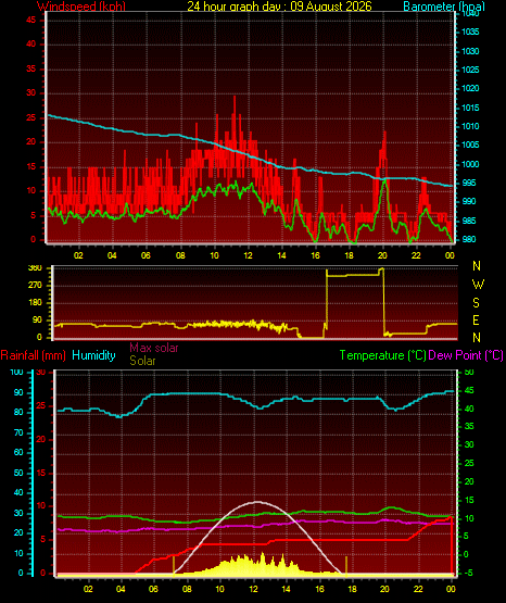 24 Hour Graph for Day 09