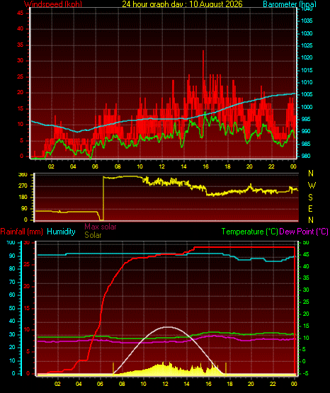 24 Hour Graph for Day 10