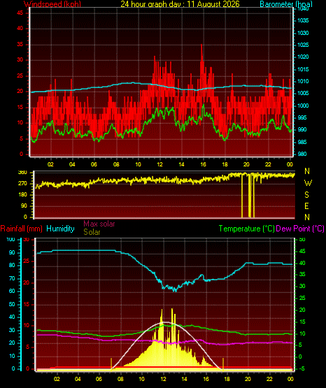 24 Hour Graph for Day 11