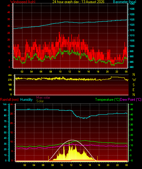 24 Hour Graph for Day 13