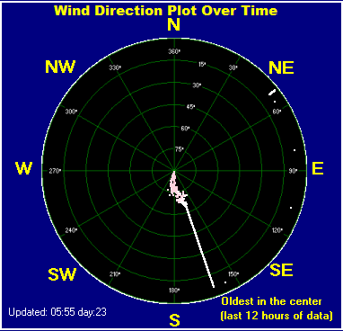 Wind direction plot