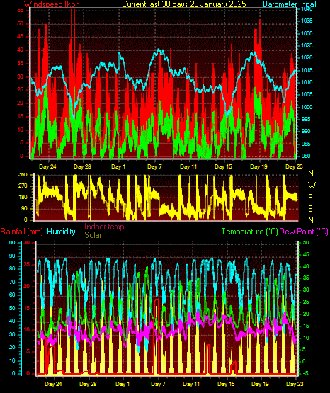 Month to Date