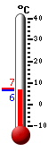Currently: 10.3, Max: 11.9, Min: 7.2