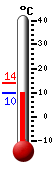 Currently: 10.6, Max: 12.3, Min: 10.5
