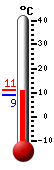 Currently: 10.8, Max: 10.9, Min: 9.0