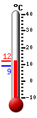 Currently: 11.2, Max: 11.7, Min: 9.1