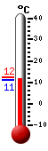Currently: 11.5, Max: 12.2, Min: 11.0