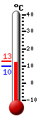 Currently: 11.6, Max: 12.6, Min: 9.8