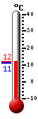Currently: 11.9, Max: 11.9, Min: 11.0