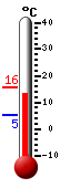 Currently: 12.2, Max: 12.4, Min: 5.2