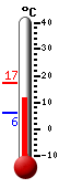 Currently: 12.8, Max: 17.3, Min: 6.1