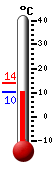 Currently: 13.9, Max: 24.0, Min: 13.8