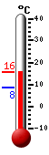 Currently: 14.7, Max: 14.9, Min: 8.4