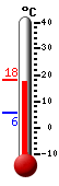 Currently: 17.6, Max: 18.3, Min: 5.8