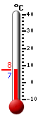 Currently: 3.2, Max: 7.3, Min: 3.2