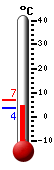 Currently: 4.5, Max: 6.8, Min: 3.7