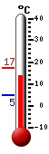 Currently: 5.5, Max: 7.5, Min: 5.1