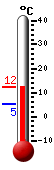Currently: 5.6, Max: 7.1, Min: 5.2