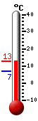 Currently: 6.9, Max: 8.3, Min: 6.9