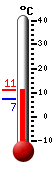Currently: 8.8, Max: 9.4, Min: 7.3