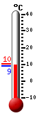 Currently: 9.1, Max: 10.2, Min: 8.9