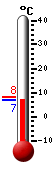 Currently: 9.2, Max: 14.1, Min: 9.2