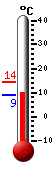 Currently: 9.8, Max: 14.2, Min: 8.8